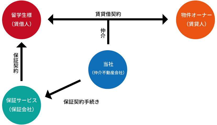 留学生向け保証サービスのイメージ