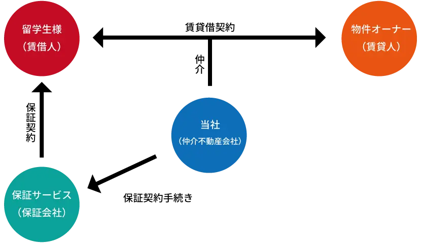 留学生向け保証サービスのイメージ